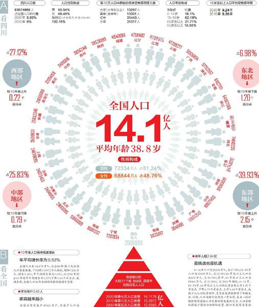 第七次全國人口普查結果公佈 四川人口 83674866