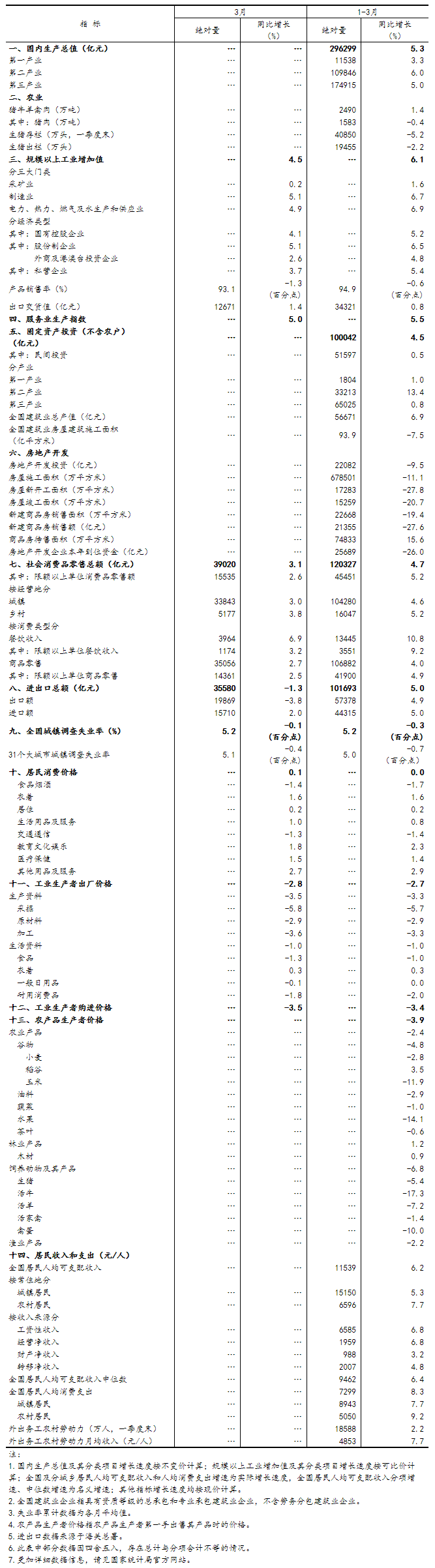 一季度国民经济实现良好开局「相关图片」