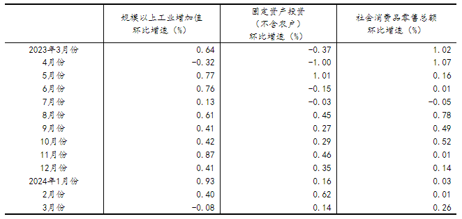 一季度国民经济实现良好开局「相关图片」